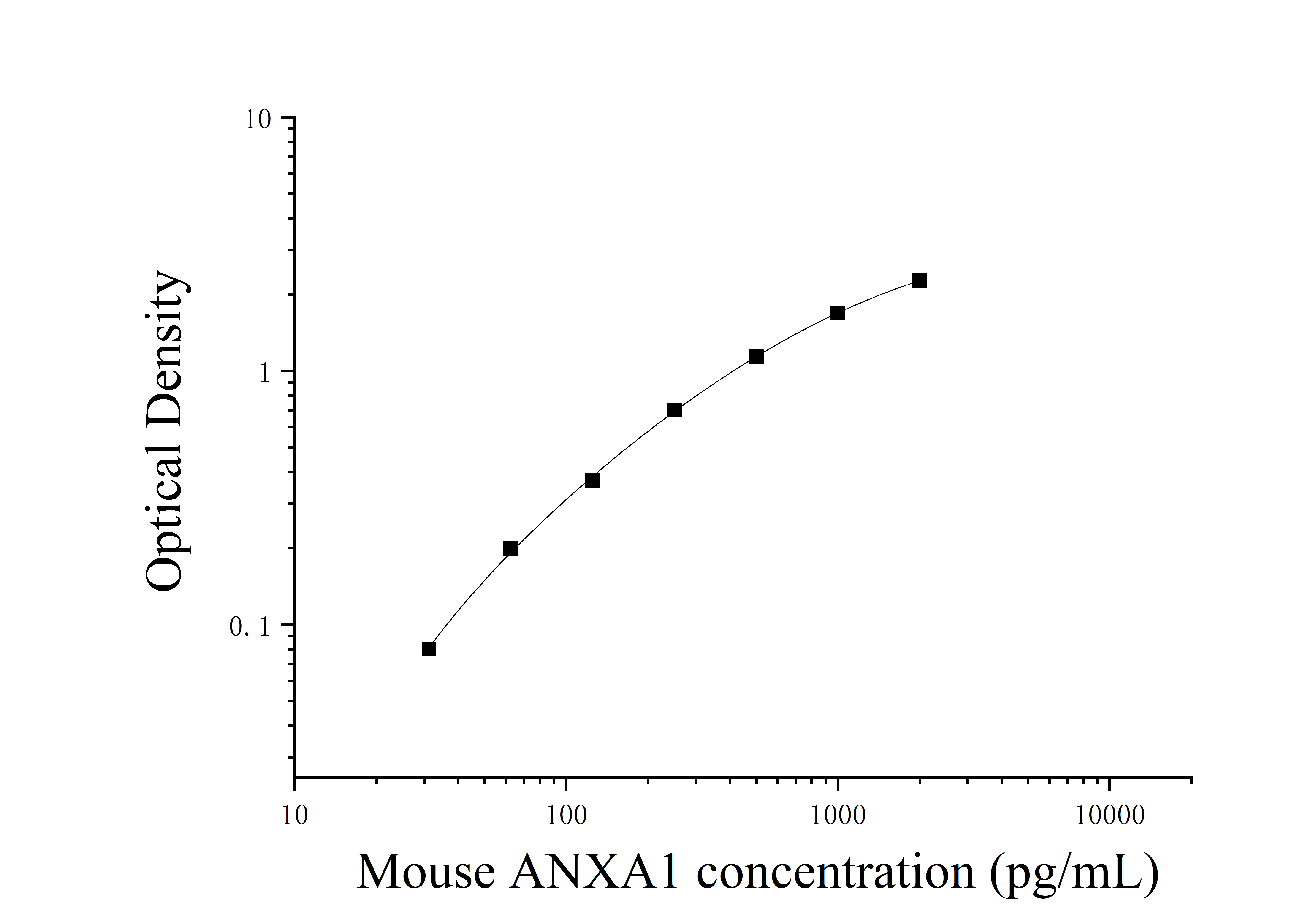Mouse Annexin A1 (ANXA1) ELISA Kit Mouse Annexin A1 (ANXA1) ELISA Kit